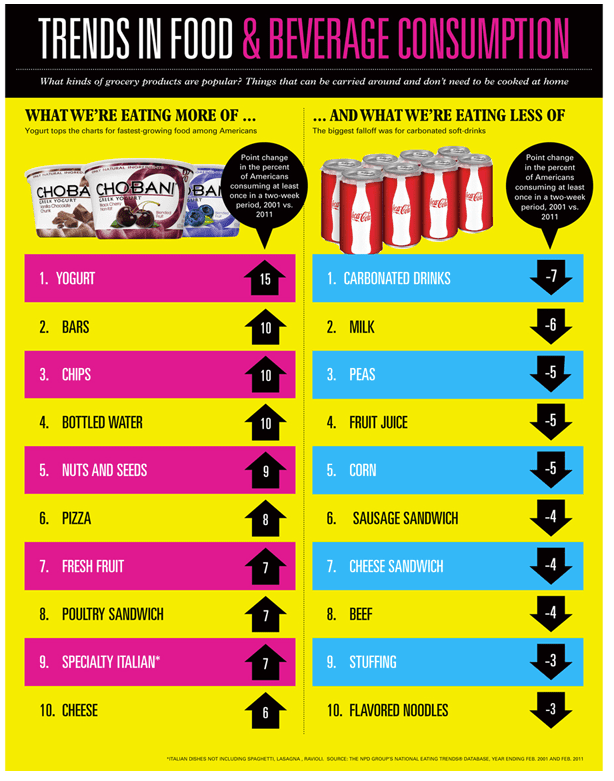 trends in food and bev