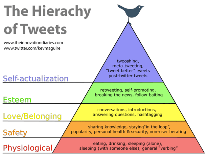 Maslow + Twitter